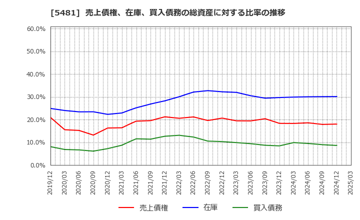 5481 山陽特殊製鋼(株): 売上債権、在庫、買入債務の総資産に対する比率の推移