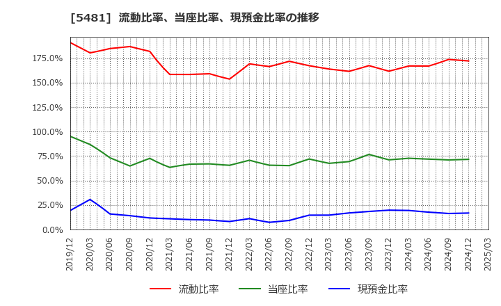 5481 山陽特殊製鋼(株): 流動比率、当座比率、現預金比率の推移