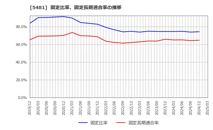 5481 山陽特殊製鋼(株): 固定比率、固定長期適合率の推移