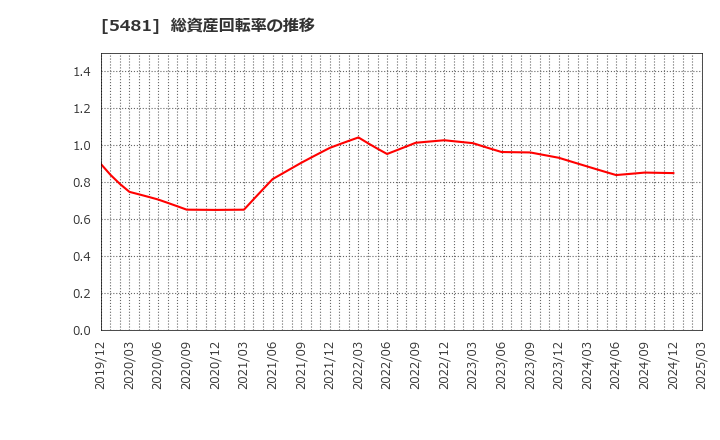 5481 山陽特殊製鋼(株): 総資産回転率の推移