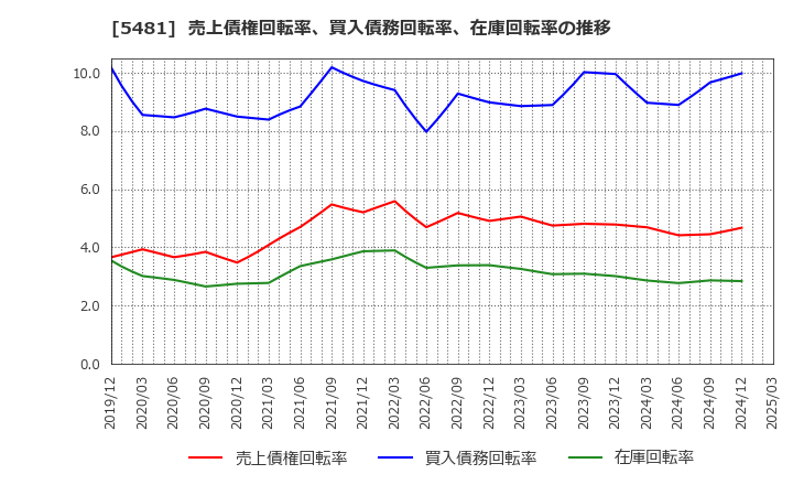 5481 山陽特殊製鋼(株): 売上債権回転率、買入債務回転率、在庫回転率の推移