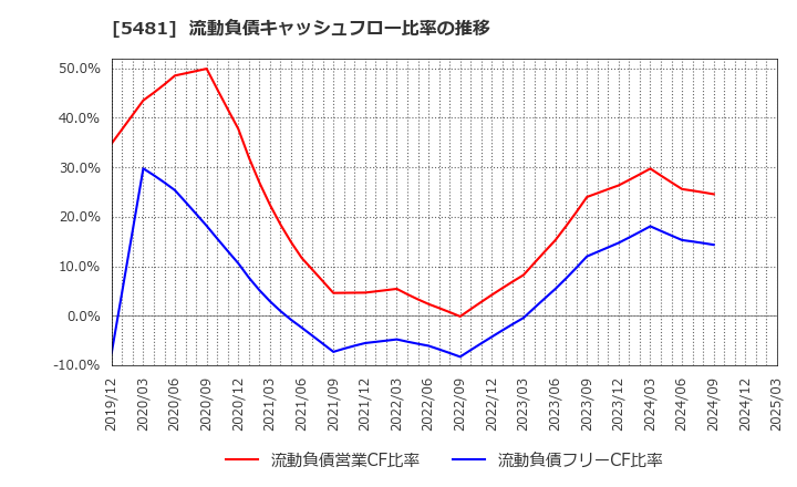 5481 山陽特殊製鋼(株): 流動負債キャッシュフロー比率の推移