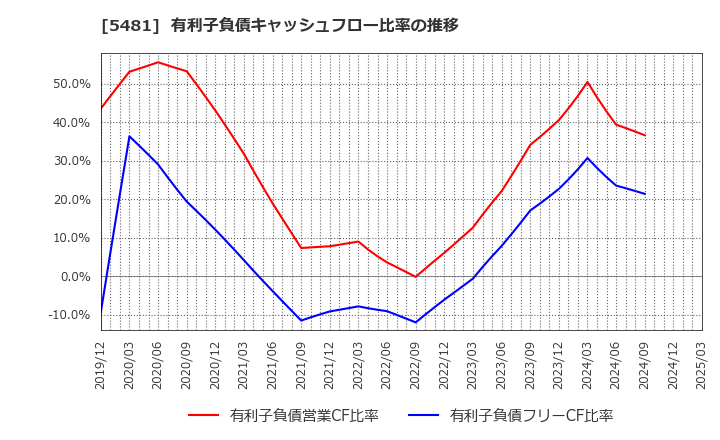 5481 山陽特殊製鋼(株): 有利子負債キャッシュフロー比率の推移