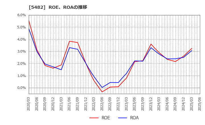 5482 愛知製鋼(株): ROE、ROAの推移