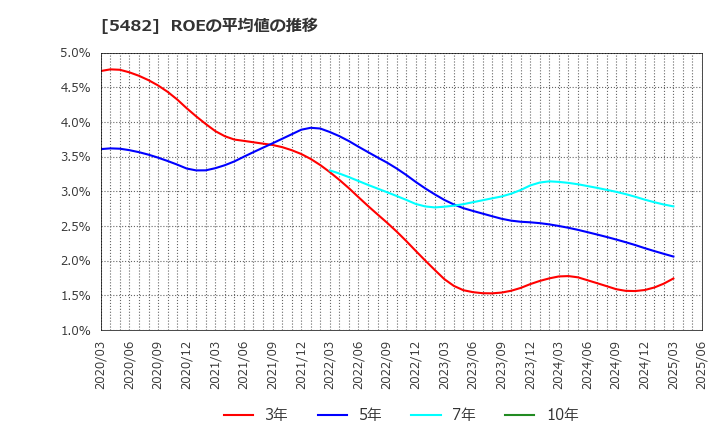 5482 愛知製鋼(株): ROEの平均値の推移