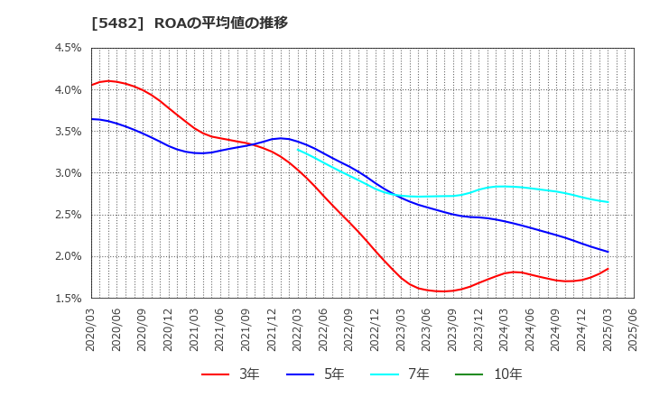 5482 愛知製鋼(株): ROAの平均値の推移