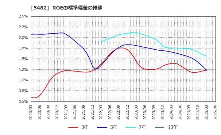 5482 愛知製鋼(株): ROEの標準偏差の推移
