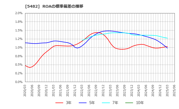 5482 愛知製鋼(株): ROAの標準偏差の推移