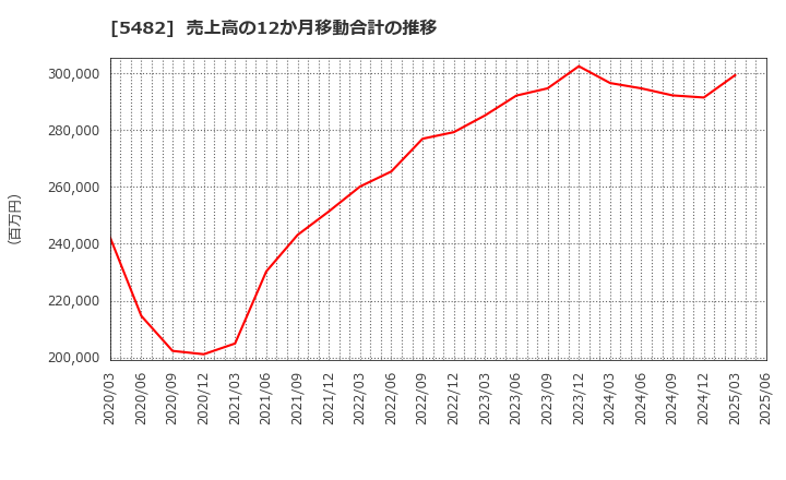 5482 愛知製鋼(株): 売上高の12か月移動合計の推移