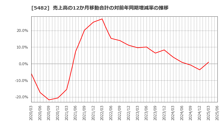 5482 愛知製鋼(株): 売上高の12か月移動合計の対前年同期増減率の推移