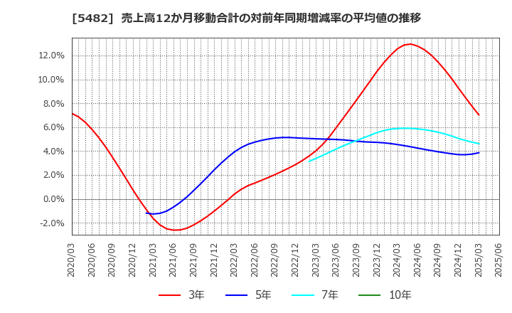 5482 愛知製鋼(株): 売上高12か月移動合計の対前年同期増減率の平均値の推移