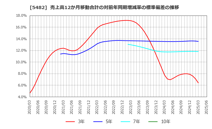 5482 愛知製鋼(株): 売上高12か月移動合計の対前年同期増減率の標準偏差の推移