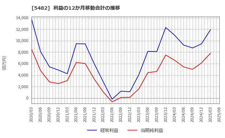 5482 愛知製鋼(株): 利益の12か月移動合計の推移