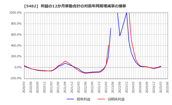 5482 愛知製鋼(株): 利益の12か月移動合計の対前年同期増減率の推移