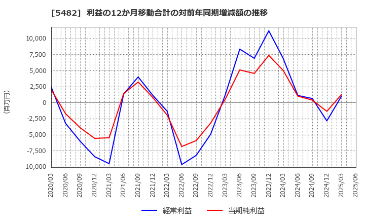 5482 愛知製鋼(株): 利益の12か月移動合計の対前年同期増減額の推移
