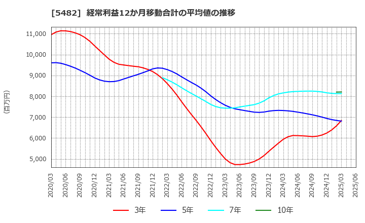 5482 愛知製鋼(株): 経常利益12か月移動合計の平均値の推移