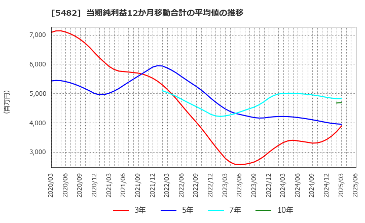5482 愛知製鋼(株): 当期純利益12か月移動合計の平均値の推移