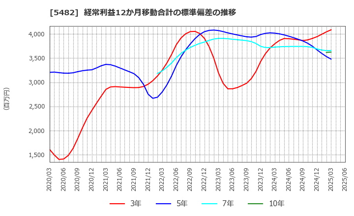5482 愛知製鋼(株): 経常利益12か月移動合計の標準偏差の推移