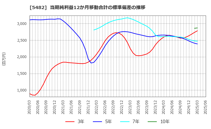 5482 愛知製鋼(株): 当期純利益12か月移動合計の標準偏差の推移