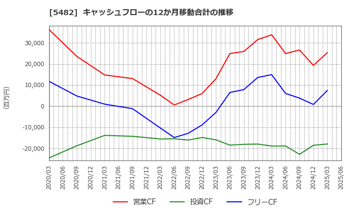 5482 愛知製鋼(株): キャッシュフローの12か月移動合計の推移