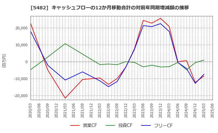 5482 愛知製鋼(株): キャッシュフローの12か月移動合計の対前年同期増減額の推移
