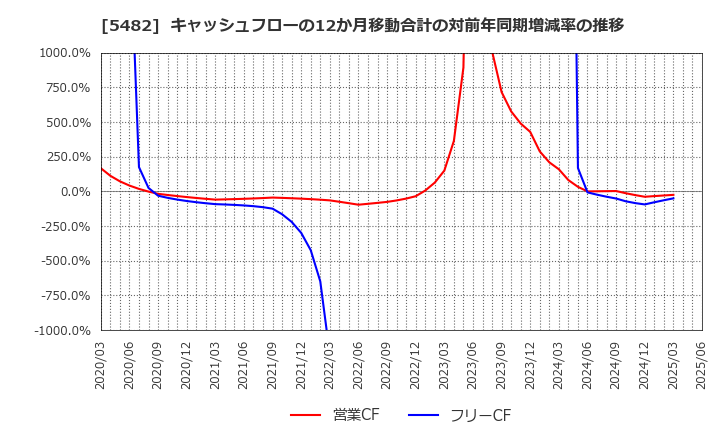 5482 愛知製鋼(株): キャッシュフローの12か月移動合計の対前年同期増減率の推移