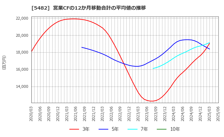 5482 愛知製鋼(株): 営業CFの12か月移動合計の平均値の推移