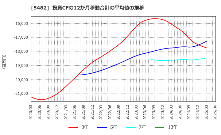 5482 愛知製鋼(株): 投資CFの12か月移動合計の平均値の推移