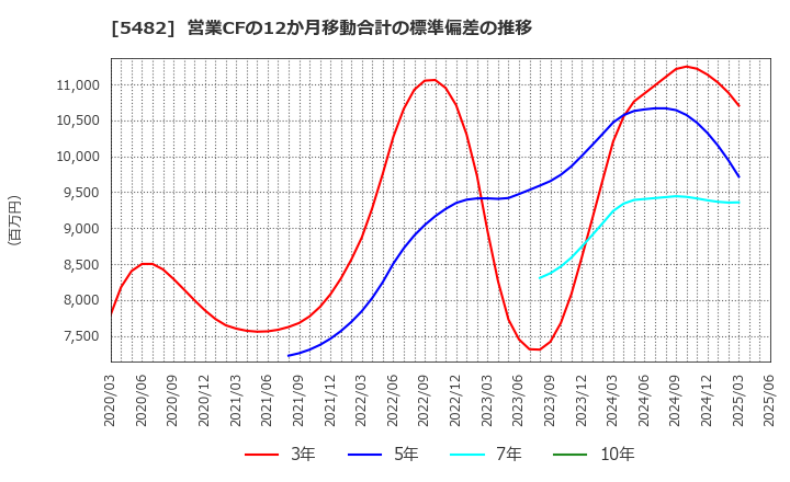 5482 愛知製鋼(株): 営業CFの12か月移動合計の標準偏差の推移