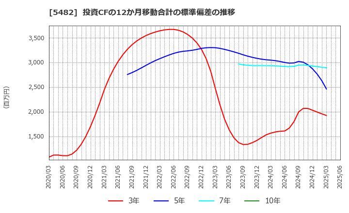 5482 愛知製鋼(株): 投資CFの12か月移動合計の標準偏差の推移