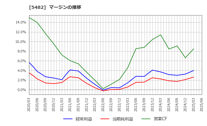 5482 愛知製鋼(株): マージンの推移
