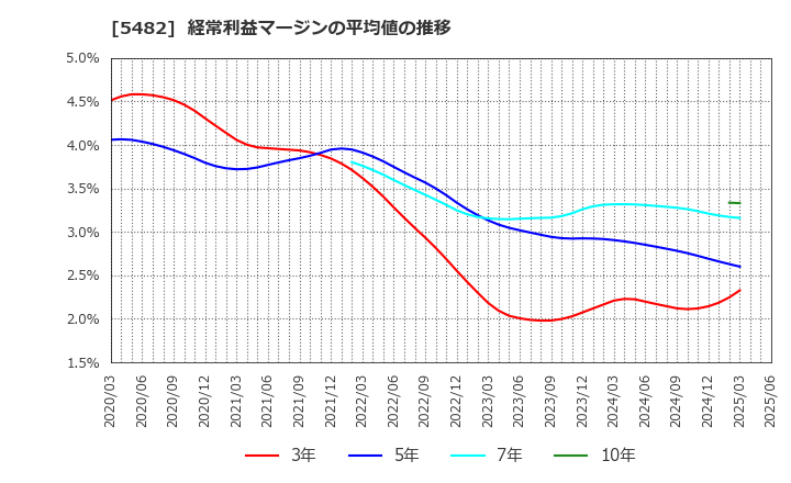 5482 愛知製鋼(株): 経常利益マージンの平均値の推移