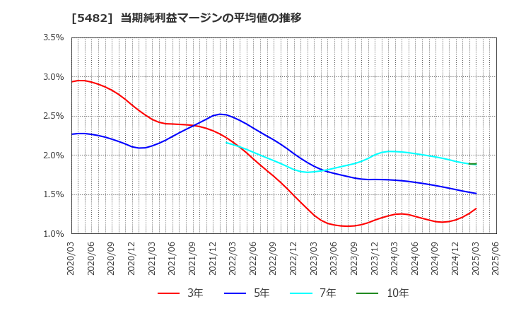 5482 愛知製鋼(株): 当期純利益マージンの平均値の推移