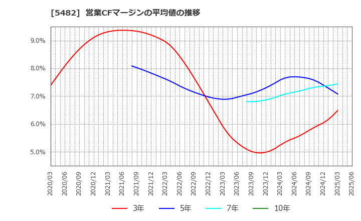 5482 愛知製鋼(株): 営業CFマージンの平均値の推移
