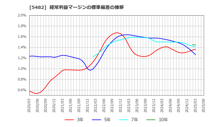 5482 愛知製鋼(株): 経常利益マージンの標準偏差の推移