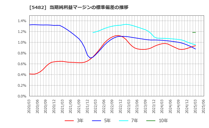 5482 愛知製鋼(株): 当期純利益マージンの標準偏差の推移
