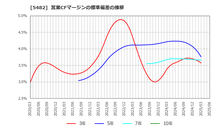 5482 愛知製鋼(株): 営業CFマージンの標準偏差の推移