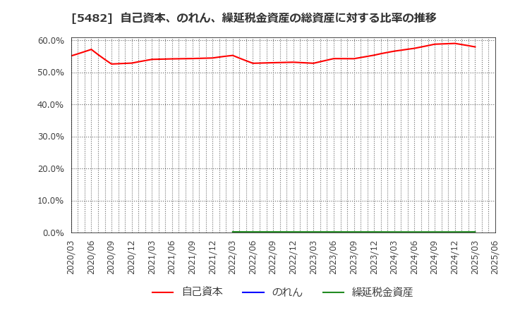 5482 愛知製鋼(株): 自己資本、のれん、繰延税金資産の総資産に対する比率の推移