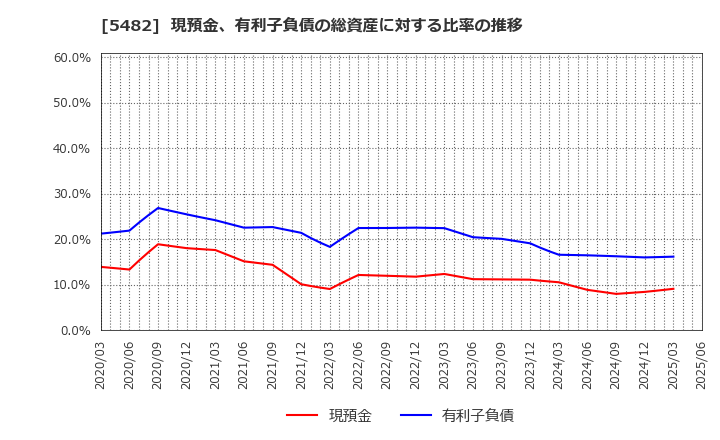 5482 愛知製鋼(株): 現預金、有利子負債の総資産に対する比率の推移