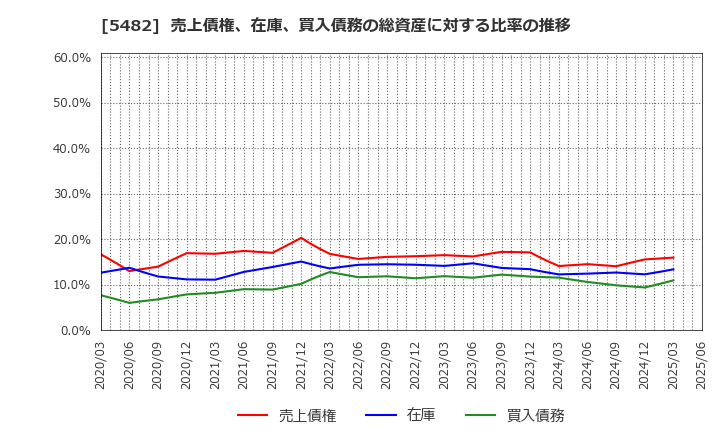 5482 愛知製鋼(株): 売上債権、在庫、買入債務の総資産に対する比率の推移