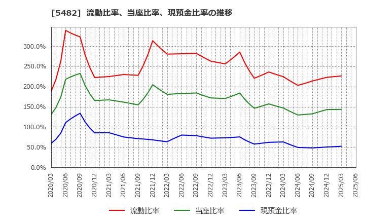 5482 愛知製鋼(株): 流動比率、当座比率、現預金比率の推移