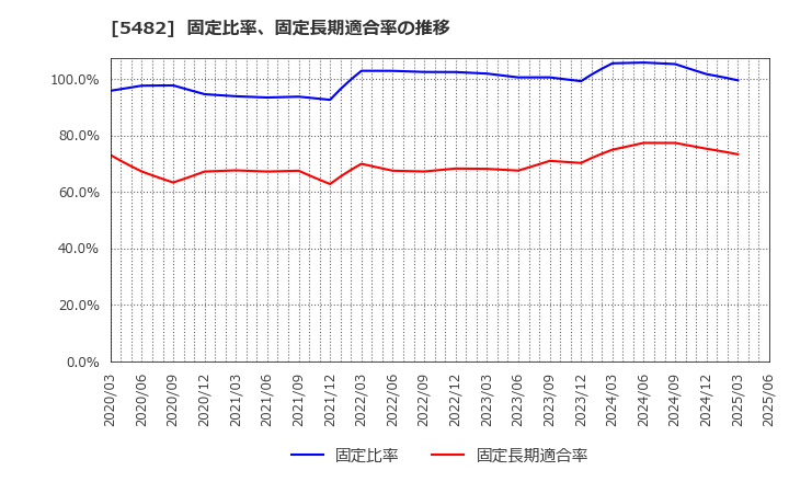 5482 愛知製鋼(株): 固定比率、固定長期適合率の推移