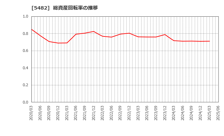 5482 愛知製鋼(株): 総資産回転率の推移