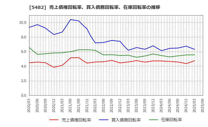 5482 愛知製鋼(株): 売上債権回転率、買入債務回転率、在庫回転率の推移