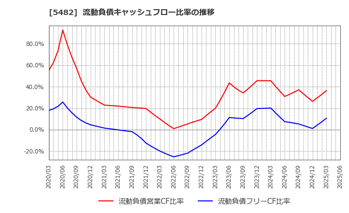 5482 愛知製鋼(株): 流動負債キャッシュフロー比率の推移