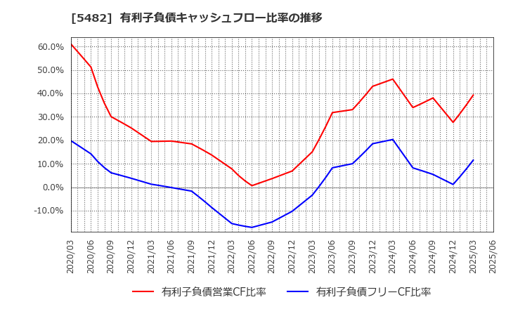 5482 愛知製鋼(株): 有利子負債キャッシュフロー比率の推移