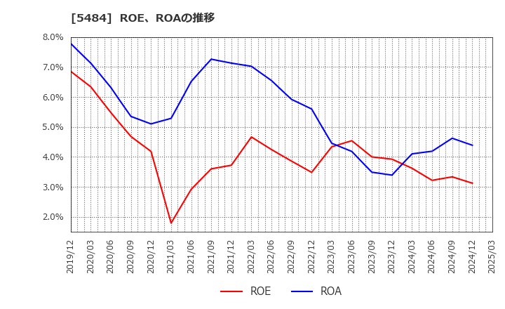 5484 東北特殊鋼(株): ROE、ROAの推移