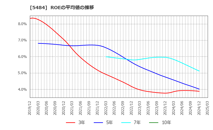 5484 東北特殊鋼(株): ROEの平均値の推移