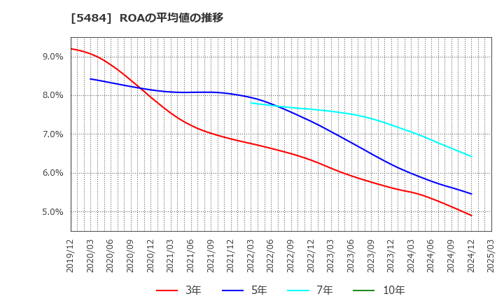 5484 東北特殊鋼(株): ROAの平均値の推移