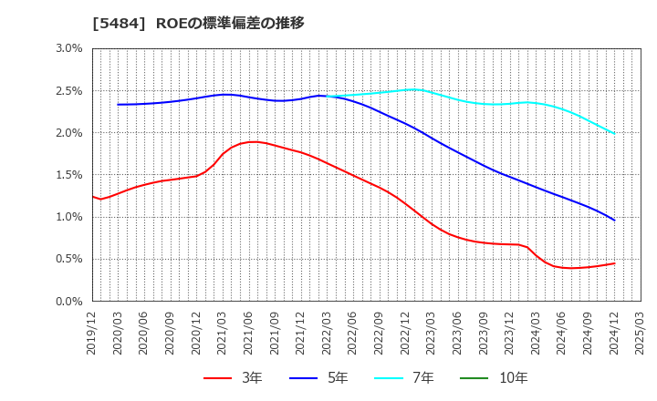 5484 東北特殊鋼(株): ROEの標準偏差の推移